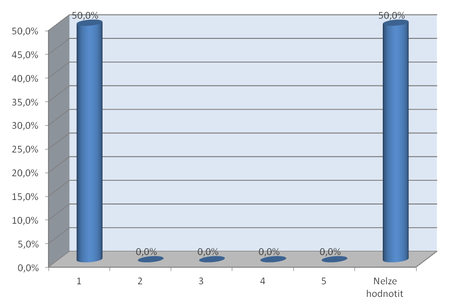 HODNOCENÍ CHOVÁNÍ PRACOVNÍKŮ A ZAMĚSTNANCŮ Hodnocení / udělená známka Procentuální podíl Počet 1 50,0% 3 2 0,0% 0 3 0,0% 0 4 0,0% 0 5 0,0% 0 Nelze hodnotit 50,0% 3 HODNOCENÍ: 1,00 PŘÍMÉ KOMENTÁŘE