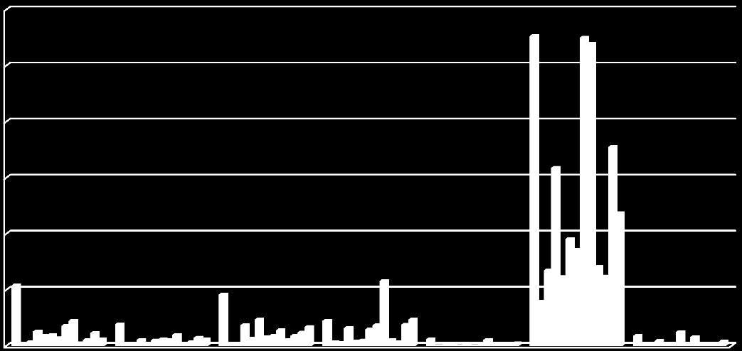 Graf 18a: Počet aktivních registrovaných subjektů zpracovatelského průmyslu v ORP Zlínského kraje ve třídění podle CZ-NACE (2010) 1.