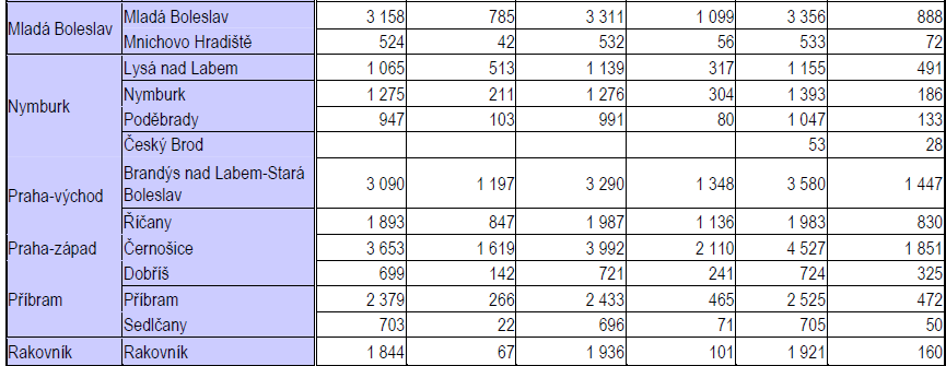 V roce 2013 pokračoval ve Středočeském kraji růst populace 3-5letých dětí, typické pro předškolní vzdělávání, jejich podíl v porovnání s počtem obyvatel Středočeského kraje se zvýšil o 0,1 %.