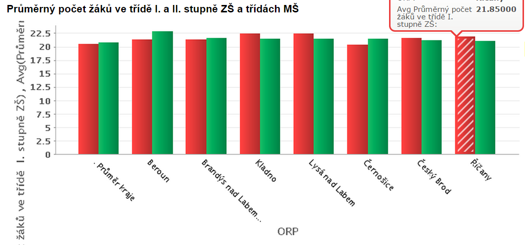 počet žáků ZŠ na 1000 obyvatel počet žáků MŠ na 1000 obyvatel V porovnání s krajem má SO ORP Říčany má jeden z největších průměrných počtů žáků ve třídě - 21,85 žáků.