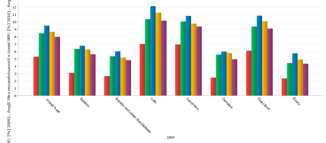 Obrázek 1: Porovnání míry nezaměstnanosti ve SO ORP s krajským průměrem Míra nezaměstnanosti 2008 2009 2010 2011 2008-2011- průměr Zatímco běžné výdaje obecních rozpočtů vztažené na jednoho obyvatele