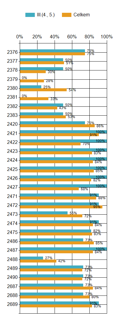 Obtížnost 1 v porovnání s