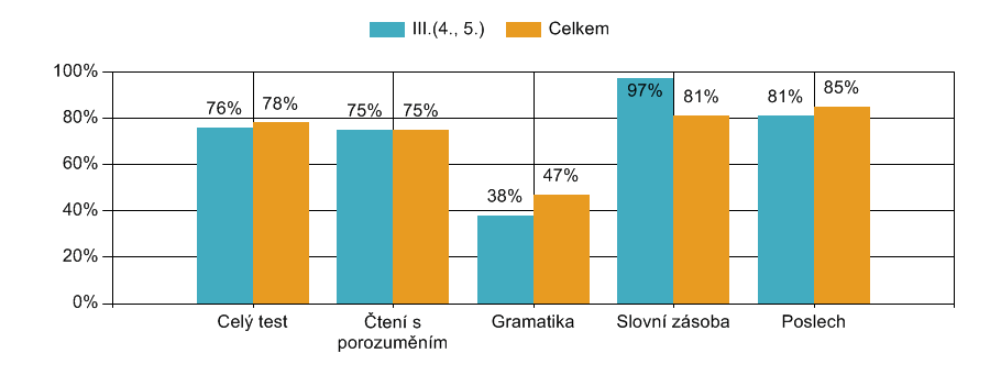 Obtížnost 1 v porovnání s celkem