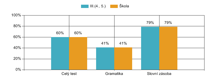 Obtížnost 2 v porovnání s celkem