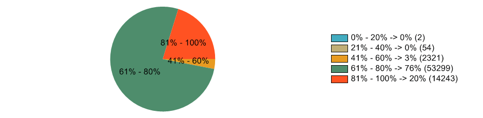 1.2. 9. ročník 1.2.1. Český jazyk Průměrná úspěšnost žáků školy: 80% - Obtížnost 1: 26,47% (18) - Obtížnost 2: 73,53% (50) Test Obtížnost 9. A 9. B 9. C 9.