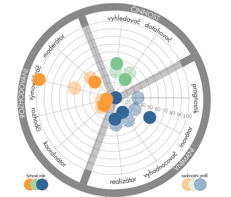 Námi zastávané týmové role mohou nebo nemusí být odrazem našeho přirozeného osobnostního nastavení proto je výhodné tento dotazník propojovat s výstupy z dotazníku Multifaktorový osobnostní profil.