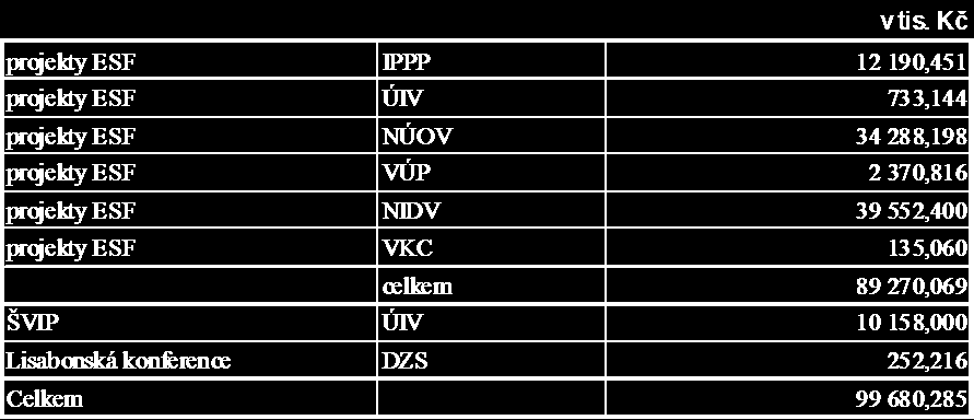 Rozdíl mezi provozní dotací a příspěvkem MŠMT se po započtení těchto prostředků snížil na 1 170 tis.