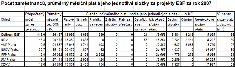 Hodnocení plnění závazných limitů mzdové regulace u jednotlivých OPŘO: počet zaměstnanců Prostředky na platy OON Průměrný měsíční plat v Kč školská oblast upravený skutečné ABS vyj.