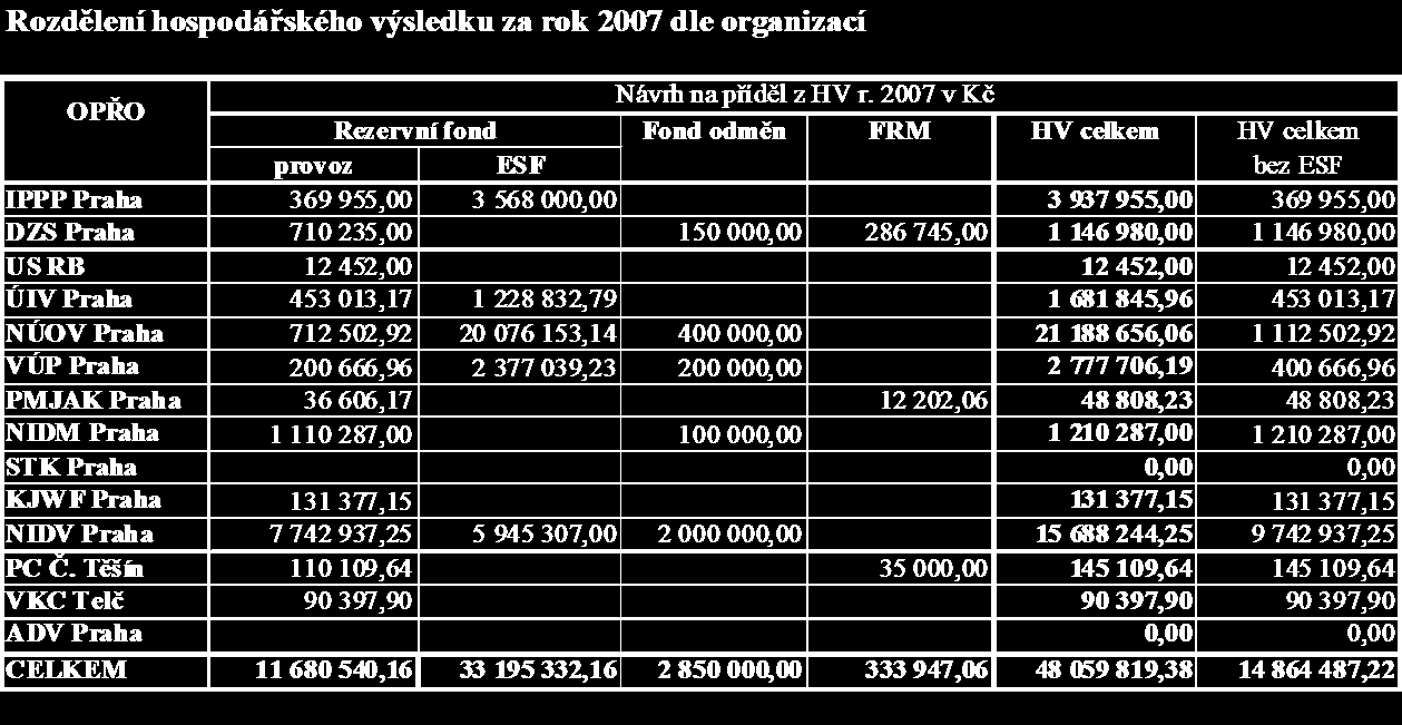 E. Rozdělení hospodářského výsledku za rok 2007 do fondů PO 1.