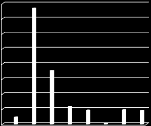 Druhy trestné činnosti rok 2010 loupeže 23 vloupání do objektů 384 kapesní krádeže 177 podvody 58 krádež v