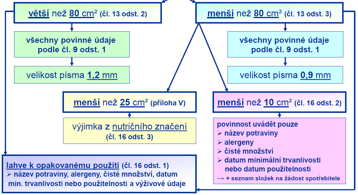 Povinné údaje na potravinách některé jsou novinkou a) název potraviny b) seznam složek c) alergeny d) množství určitých složek nebo skupin složek e) čisté množství potraviny f) datum minimální