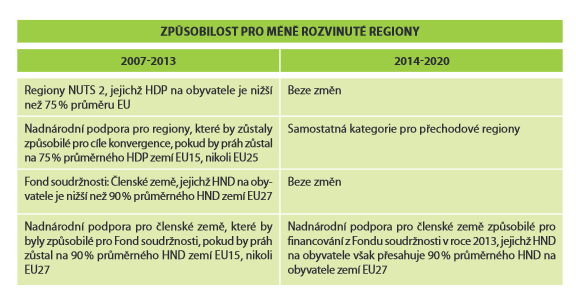 jedná o země EU-15. V budoucnu je tak možné vytvoření přechodové kategorie regionů s HDP mezi 75-90 % průměru EU. 60 Zdroj: Evropská komise Zdroj: Evropská komise 60 PALIČKOVÁ, I.