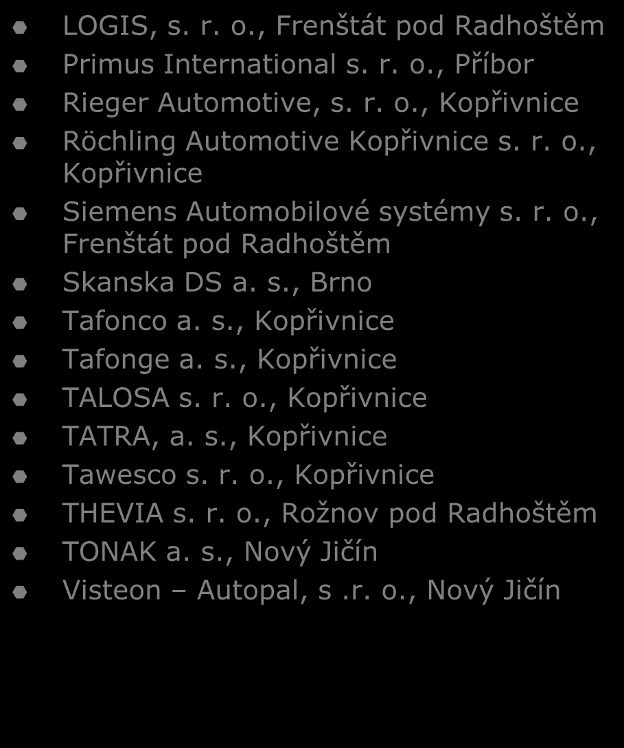 Spolupracující firmy Bang & Olufsen, s. r. o., Kopřivnice LOGIS, s. r. o., Frenštát pod Radhoštěm Brose CZ spol. s r. o., Kopřivnice Primus International s. r. o., Příbor CIREX s. r. o., Kopřivnice Rieger Automotive, s.