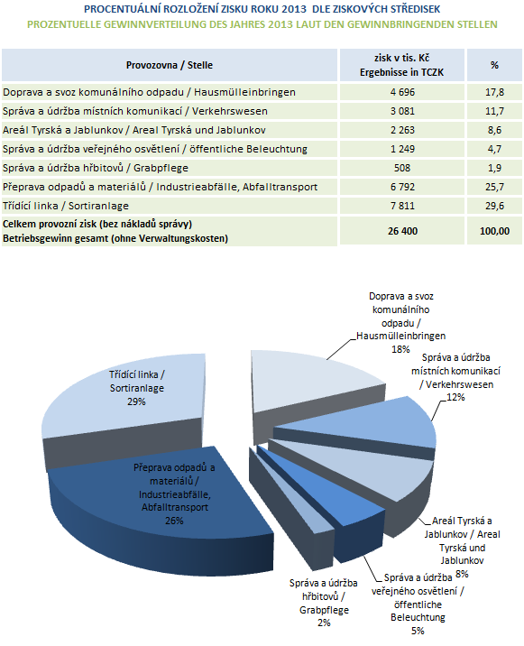 Celkové výsledky Nehlsen Třinec, s.r.o., v roce 2013 V roce 2013 dosáhla společnost Nehlsen Třinec, s.r.o., hospodářského výsledku ve výši 10 684 tis. Kč před zdaněním.