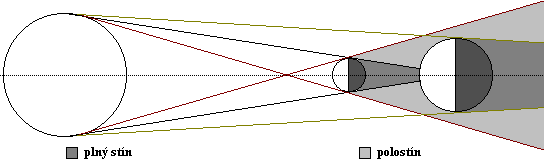 Zatmění Měsíce příčina: pozice těles: Slunce Země Měsíc Zdroj: http://fyzika.jreichl.com/data/astro_02_slunecni_soustava_soubory/image112.