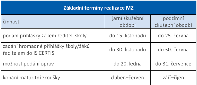 Obecné informace o přihlašování k MZ Maturitní