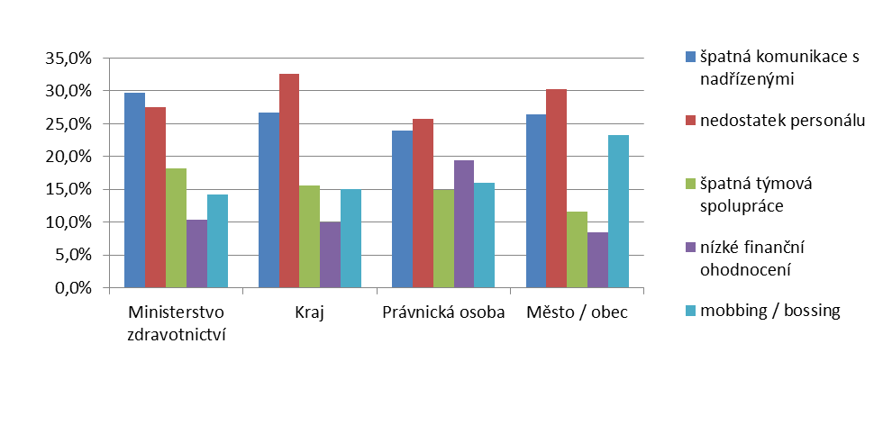 Následující grafy ukazují rozdělení dle zřizovatele a typu pracoviště. Byly provedeny závislosti u 5 nejčastěji definovaných problémů. Graf č.