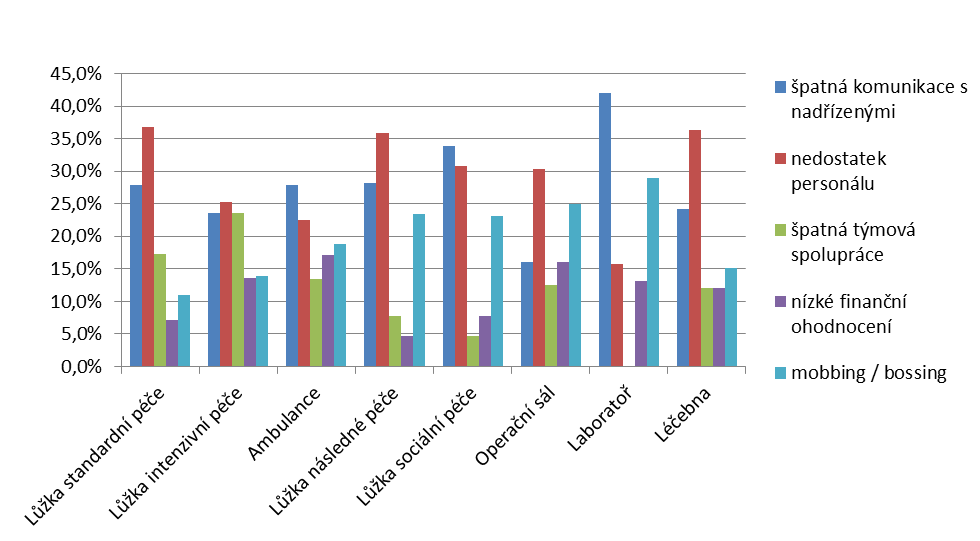 Graf č. 16c: Jiné problémy dle typu pracoviště Podle typu pracoviště uvádí respondenti z laboratoří největší problém ve špatné komunikaci s nadřízenými.