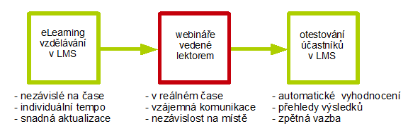 Nástroje pro práci na dálku Vzdělávání na dálku synergie e-learningu a webinářů: Výhody: Základní látku se naučí student sám,