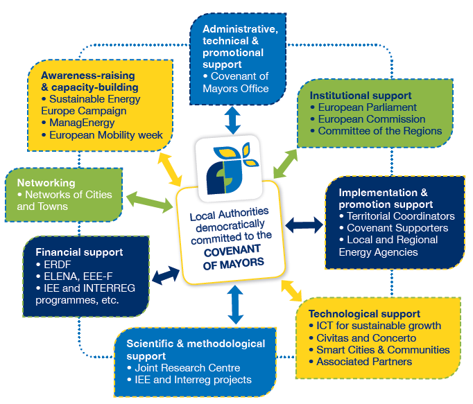 A Multi-level governance model Zvyšování povědomí podpora Evropská kampaň udržitelné energie ManagEnergy Evropský týden mobility Administrativní, technická & propagační podpora Kancelář Paktu