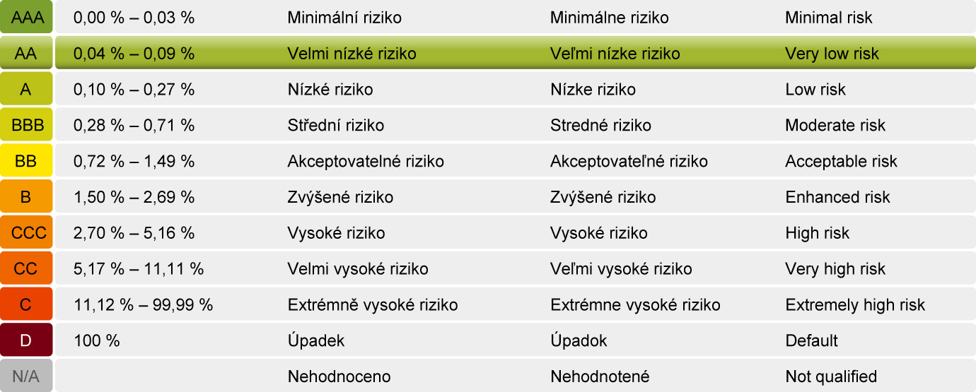 3 nejdůležitější) příspěvek 1 - Negativní vliv struktury společnosti příspěvek 2 - příspěvek 3 - vývoj skóringu v čase (max. 10 posledních hodnot) datum změny 18.09.2013 25.01.2014 31.05.2014 30.06.