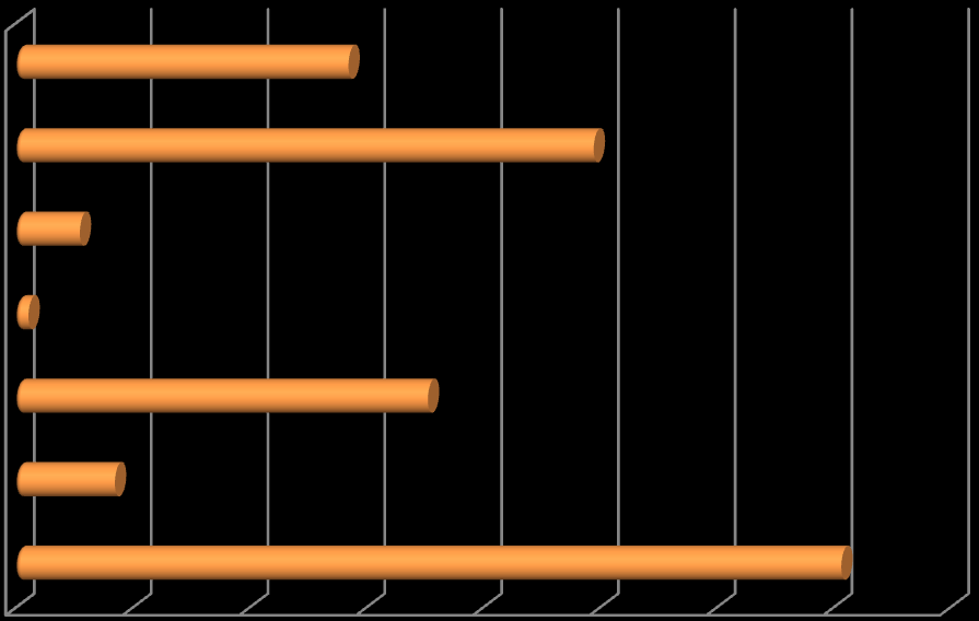 U otázky, které sloţky tuků působí na zvyšování hladiny cholesterolu v krvi, vybralo správnou moţnost 18 % respondentů.