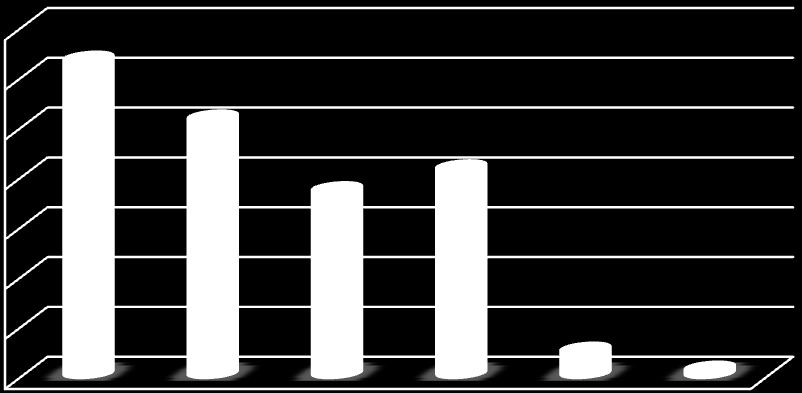 Konzumace dalších druhů ořechů - pistácií, kešu, mandlí, arašídů 70,00% 60,00% 50,00% 40,00% 30,00% 20,00% 10,00% 0,00% téměř nikdy 1-3x za měsíc 1x týdně 2-3x týdně 1x denně 2x denně a častěji