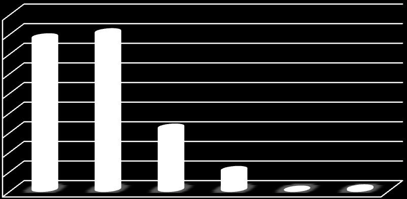 Konzumace tvrdých sýrů s více než 45 % tuku v sušině 25,00% 20,00% 15,00% 10,00% 5,00% 0,00% téměř nikdy 1-3x za měsíc 1x týdně 2-3x týdně 1x denně 2x denně a častěji Konzumace uzenin 30,00% 25,00%