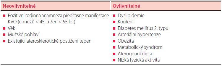 Počáteční stadia aterosklerózy jsou způsobena zvýšeným průnikem aterogenních lipoproteinů a zánětlivých buněk z krve přes endoteliální výstelku a jejich akumulaci v subendoteliálním prostoru.