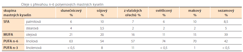 linolová. Olej z vlašských ořechů obsahuje také relativně velké mnoţství kyseliny α- linolenové. Díky své nízké oxidační stabilitě je vhodný pro pouţití ve studené kuchyni (44). 6.2.