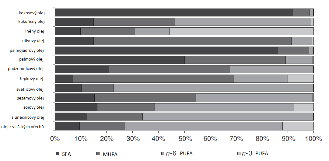Obrázek 19 Srovnání profilu mastných kyselin u běžně používaných rostlinných olejů (44) 6.2.