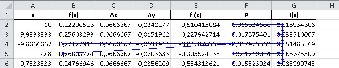 Obrázek 2-8 K ploše odpovídajícího lichoběžníku tedy přičítáme obsah předcházející buňky ve sloupci.