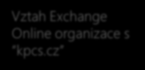 Nastavení hybridního řešení Krok 2 konfigurace v Exchange organizaci Krok Detaily Vyžadováno/ Doporučeno Nainstalujte on-premise Exchange Server 2010 SP1 Je vyžadován on-premise Exchange Server 2010