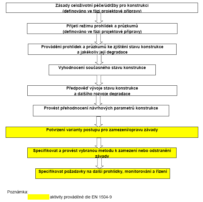 Obr. A1 Přehled hlavních aktivit pro prohlídky, diagnostický průzkum, systém řízení a provedení zásahu na betonové konstrukci vedoucí k prodloužení doby životnosti Poznámka: 1.