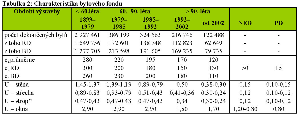 vytápění cca 180 260 kwh/(m 2 a) Zdroj: Český