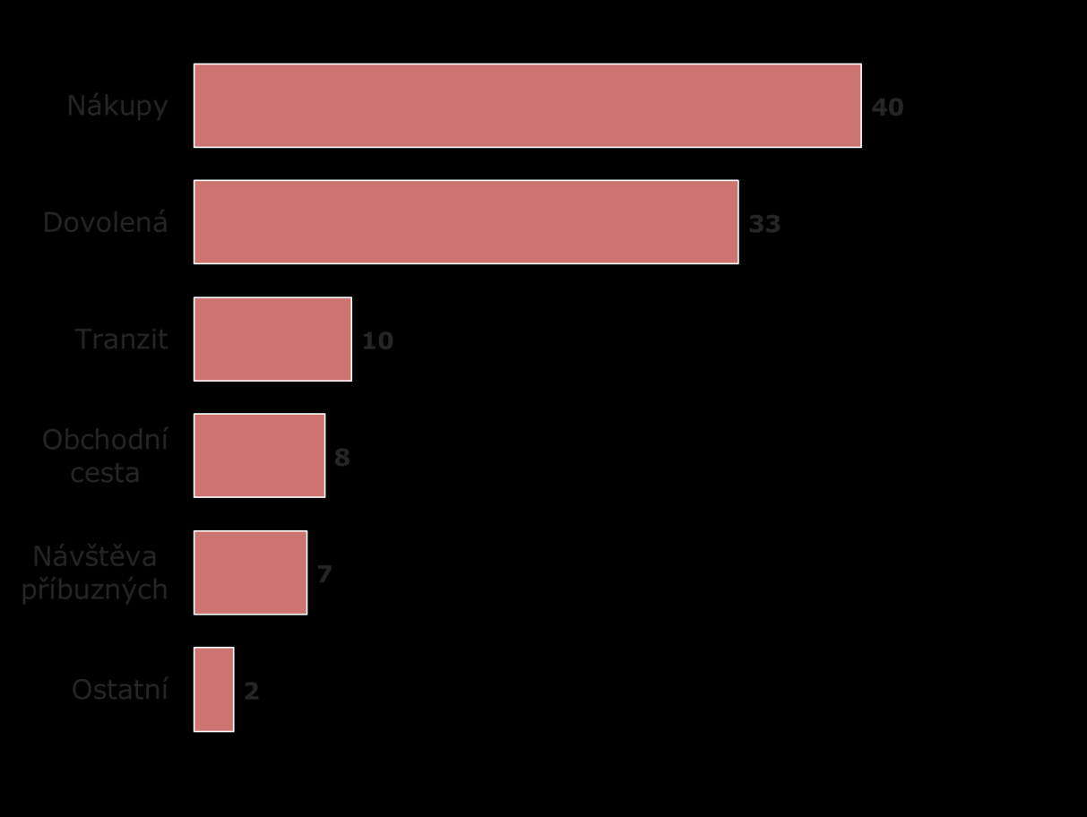 Účel cesty Jednodenní 77% nákupy Turisté 65%