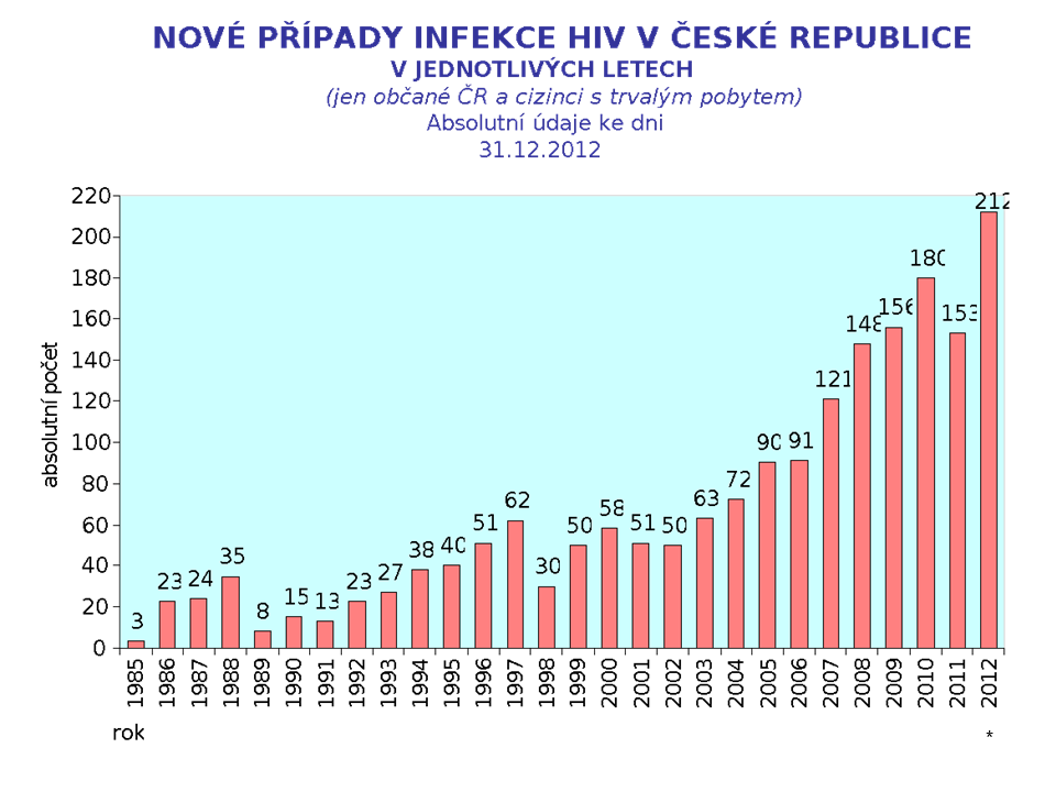 Výskyt HIV v ČR výrazně stoupá Vratislav Němeček, Marek Malý Souhrn V roce 2012 bylo zachyceno 212 nových případů HIV infekce u občanů ČR a cizinců s dlouhodobým pobytem (rezidentů), což je dosud