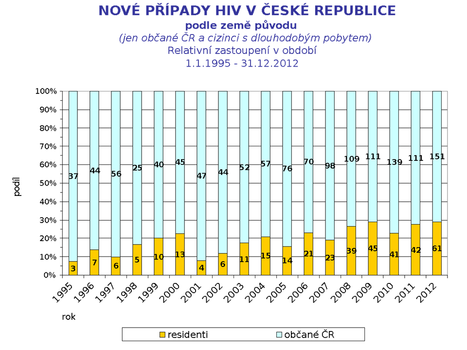 Přenos sexuální cestou je stále hlavním způsobem šíření HIV v ČR (90,6 % případů v roce 2012), přitom 153