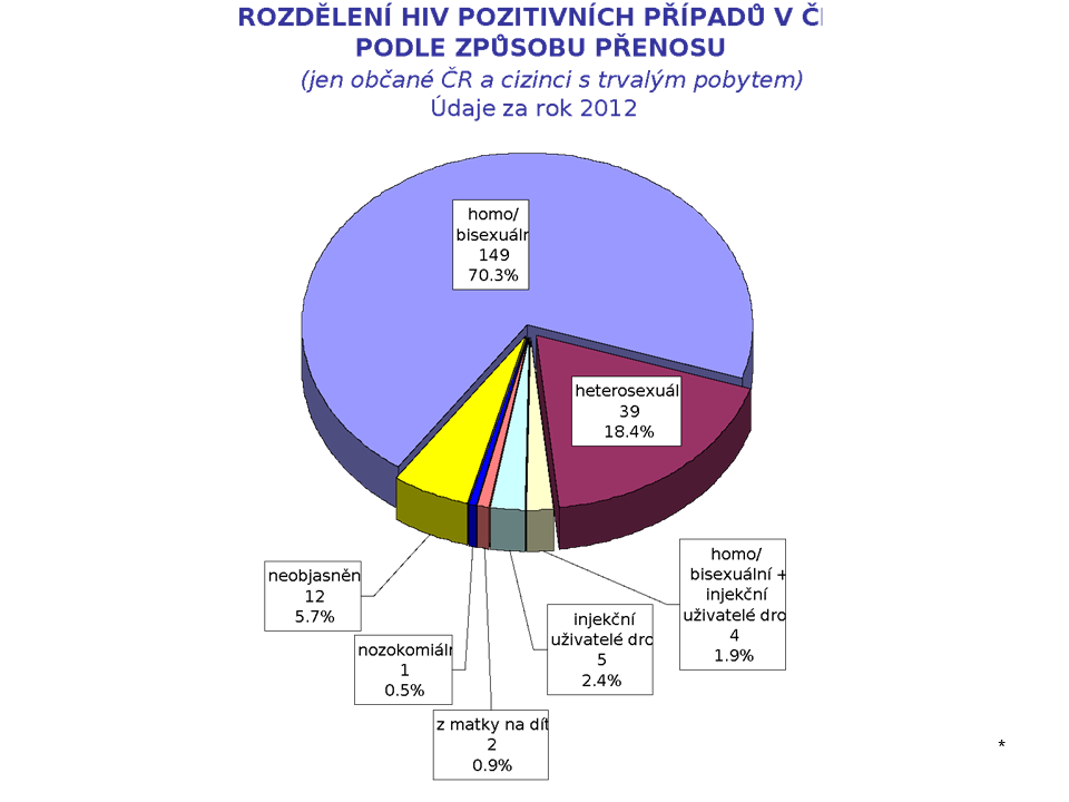 Vysoký podíl homo/bisexuálního přenosu je