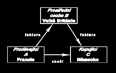 Obr. - schéma trojstranného obchodu Zjednodušený postup spočívá v tom, že plátce (prostřední osoba) v členském státu B nebude deklarovat tuto transakci v rámci daně na vstupu ani daně na výstupu ve