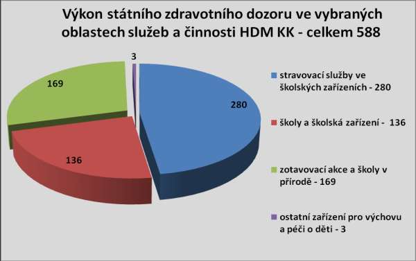 Počet výkonů SZD 588, včetně ZA, JPA, ŠvP (bez výkonů krajské priority,