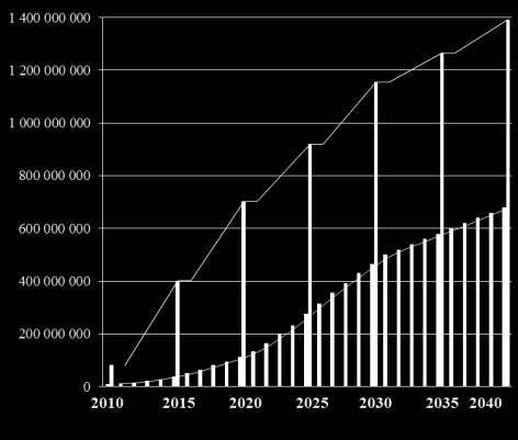 Aktualizace státní energetické koncepce - ASEK 2010 2015 2020 2025 2030 2035 2040 % Zemní plyn 3,1 15,3 26,8 35,1 44,1 48,3 53,1 20,3 Ropné produkty 225,6 212,0 202,2 195,9 180,0 167,7 161,2 61,5