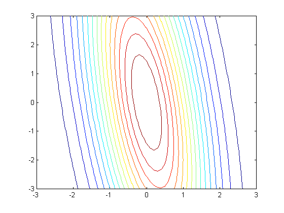 Obrázek 10: Graf hustoty dvourozměrného normálního rozdělení a odpovídající vrstevnice veličiny X N(µ 1 = 0; µ 2 = 0; σ 1 = 1; σ 2 = 1; ρ = 0.