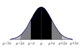 Obrázek 3: Pravidlo 3 SIGMA Tabulka 2: Tabulka kvantilů normovaného normálního rozdělení α 0.6 0.65 0.7 0.75 0.8 0.85 u α 0.2533 0.3853 0.5244 0.6745 0.8416 1.0364 α 0.9 0.925 0.95 0.975 0.99 0.