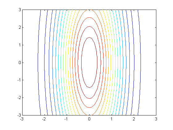 Výběrová korelace je odpovídající charakteristika z náhodného výběru a spočteme ji podle vztahu cor(x, y) = cov(x, y) s x s y, kde s X a s Y jsou výběrové směrodatné odchylky příslušných dat.