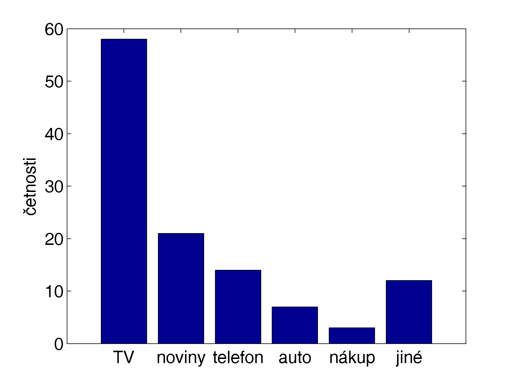 Data je možné znázornit pomocí sloupcového diagramu.