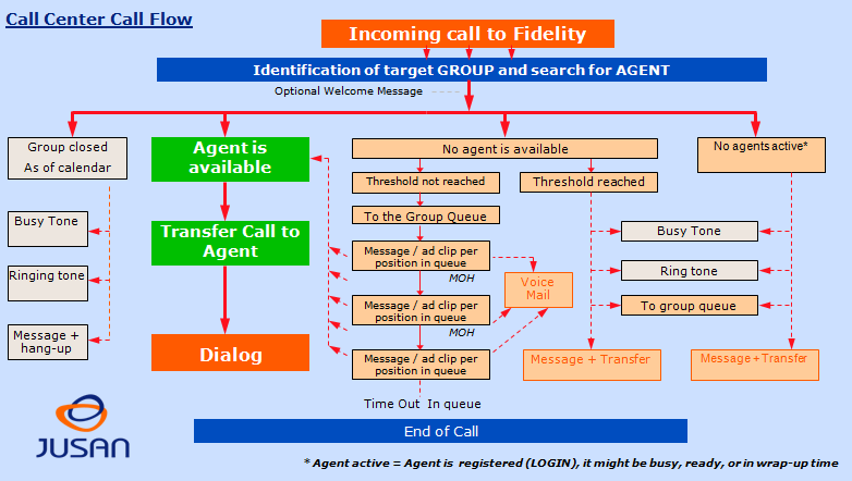 Možné add-ons a volitelné doplňky Pro rozšíření základního systému call centra Fidelity jsou k dispozici dodatečné pozice supervizorů a agentů a IVR/čekací porty a samostatně je možno objednat také