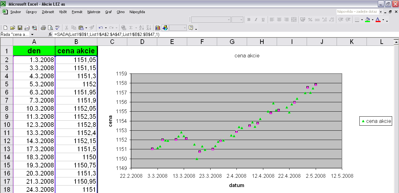 Vytvořený spojnicový graf Obrázek 3.17 Tím bychom měli základní graf hotový. Excel ale disponuje dalšími nástroji pro grafickou analýzu dat. Můžeme např. využít vložení spojnice trendu.