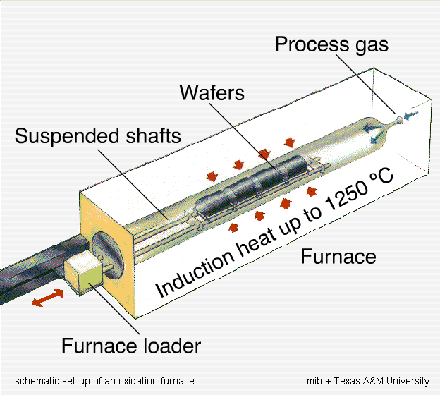 Technologie vytváření mikrostruktur Nanášení tenkých vrstev Fyzikální mechanismus = Physical Vapour Deposition (PVD)» naprašování (sputtering) na substrátu kondenzují částice, které byly uvolněny