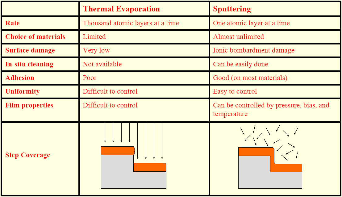 Additive Processes